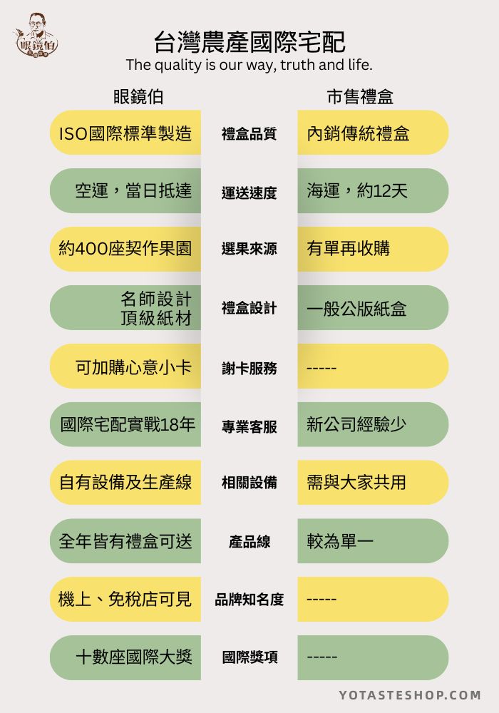 眼鏡伯水果禮盒與市售差異